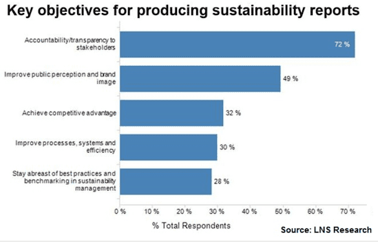 collecting data for sustainability reports